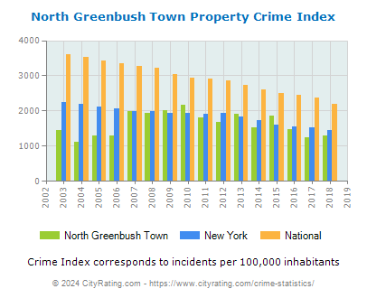 North Greenbush Town Property Crime vs. State and National Per Capita