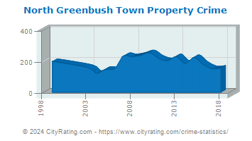 North Greenbush Town Property Crime
