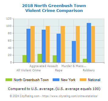 North Greenbush Town Violent Crime vs. State and National Comparison