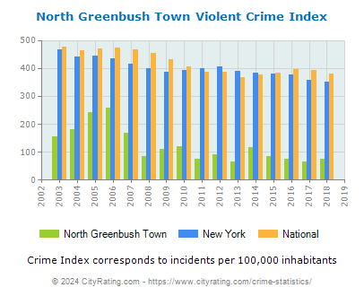 North Greenbush Town Violent Crime vs. State and National Per Capita