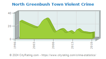 North Greenbush Town Violent Crime