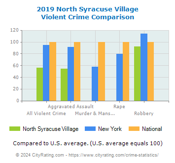 North Syracuse Village Violent Crime vs. State and National Comparison