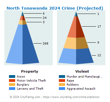 North Tonawanda Crime 2024