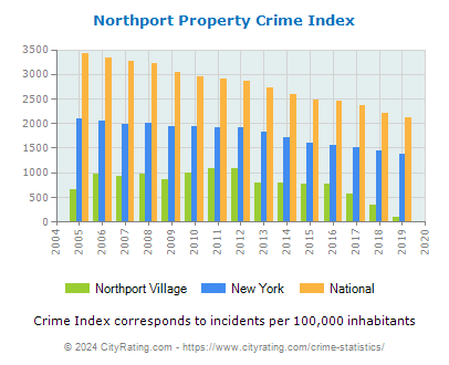 Northport Village Property Crime vs. State and National Per Capita