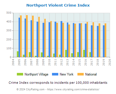Northport Village Violent Crime vs. State and National Per Capita