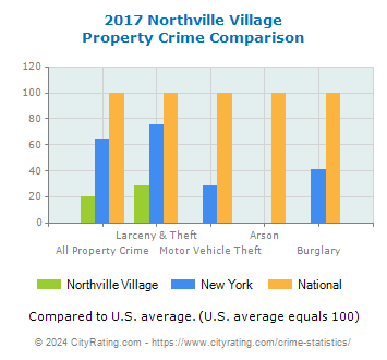 Northville Village Property Crime vs. State and National Comparison