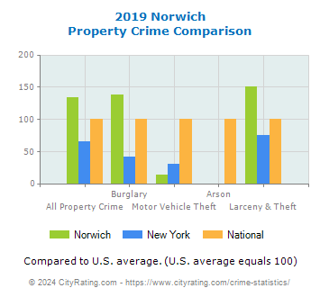 Norwich Property Crime vs. State and National Comparison