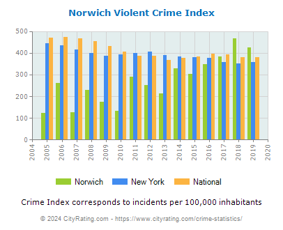 Norwich Violent Crime vs. State and National Per Capita