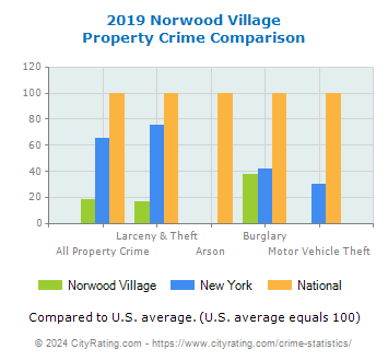 Norwood Village Property Crime vs. State and National Comparison