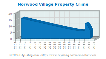 Norwood Village Property Crime