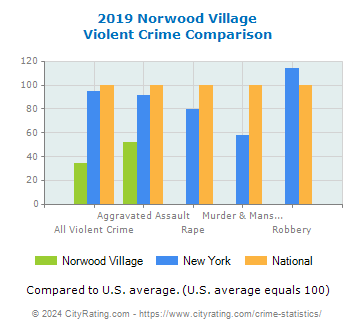 Norwood Village Violent Crime vs. State and National Comparison