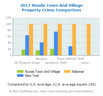 Nunda Town And Village Property Crime vs. State and National Comparison
