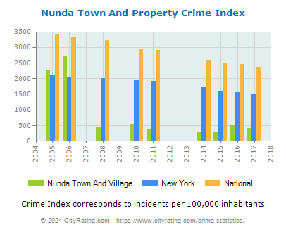 Nunda Town And Village Property Crime vs. State and National Per Capita