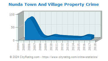 Nunda Town And Village Property Crime