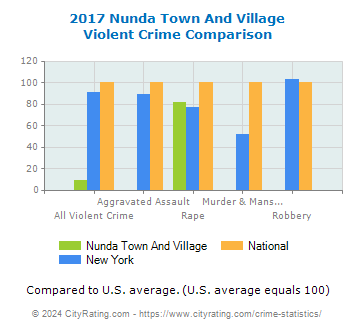 Nunda Town And Village Violent Crime vs. State and National Comparison