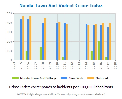 Nunda Town And Village Violent Crime vs. State and National Per Capita