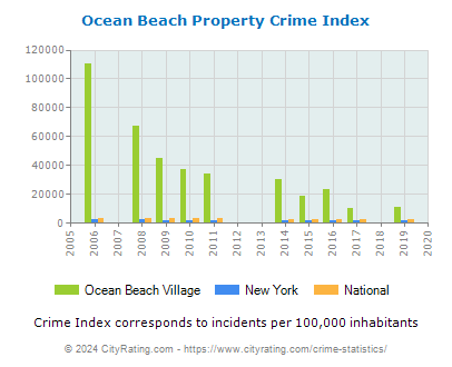 Ocean Beach Village Property Crime vs. State and National Per Capita