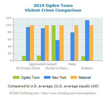 Ogden Town Violent Crime vs. State and National Comparison