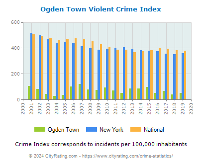 Ogden Town Violent Crime vs. State and National Per Capita
