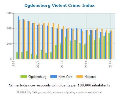 Ogdensburg Violent Crime vs. State and National Per Capita