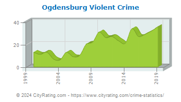 Ogdensburg Violent Crime