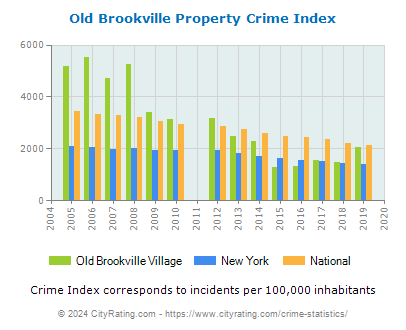 Old Brookville Village Property Crime vs. State and National Per Capita