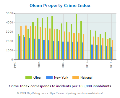 Olean Property Crime vs. State and National Per Capita