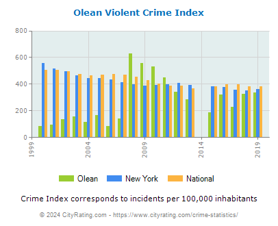 Olean Violent Crime vs. State and National Per Capita