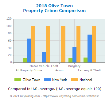 Olive Town Property Crime vs. State and National Comparison