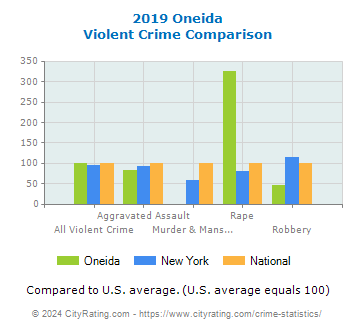 Oneida Violent Crime vs. State and National Comparison