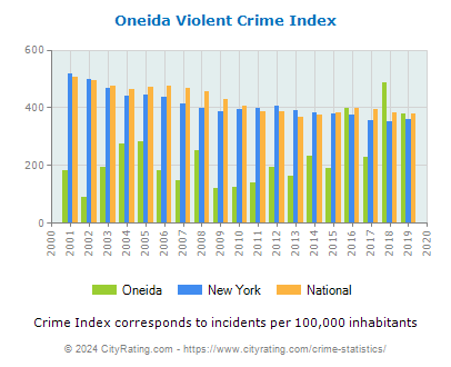 Oneida Violent Crime vs. State and National Per Capita