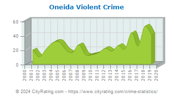 Oneida Violent Crime