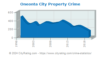 Oneonta City Property Crime