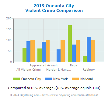Oneonta City Violent Crime vs. State and National Comparison