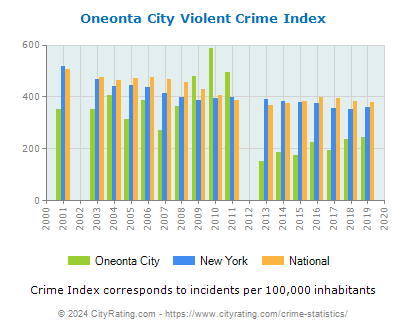 Oneonta City Violent Crime vs. State and National Per Capita