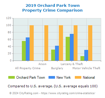 Orchard Park Town Property Crime vs. State and National Comparison