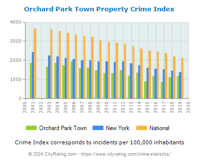 Orchard Park Town Property Crime vs. State and National Per Capita