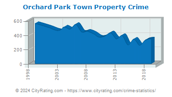 Orchard Park Town Property Crime