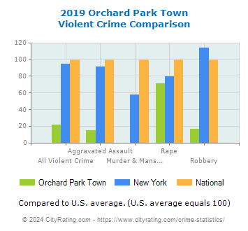 Orchard Park Town Violent Crime vs. State and National Comparison