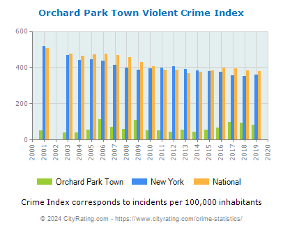 Orchard Park Town Violent Crime vs. State and National Per Capita