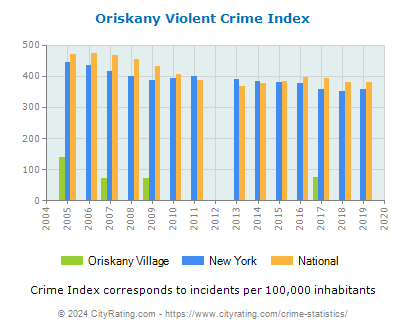 Oriskany Village Violent Crime vs. State and National Per Capita