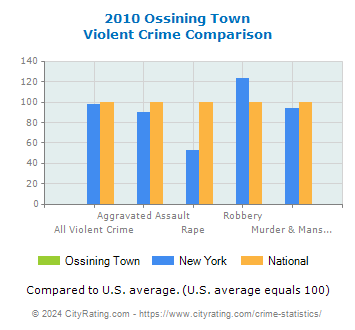 Ossining Town Violent Crime vs. State and National Comparison