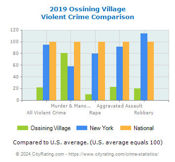 Ossining Village Violent Crime vs. State and National Comparison