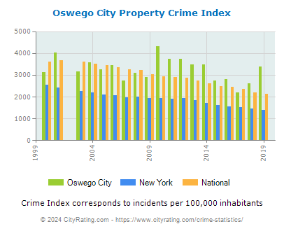 Oswego City Property Crime vs. State and National Per Capita