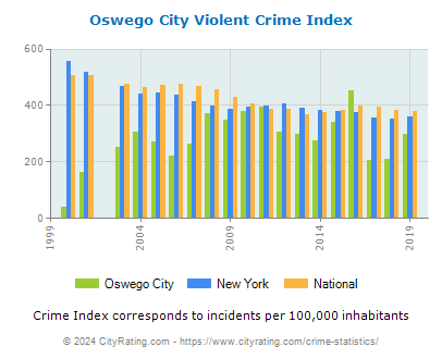 Oswego City Violent Crime vs. State and National Per Capita