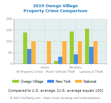 Owego Village Property Crime vs. State and National Comparison
