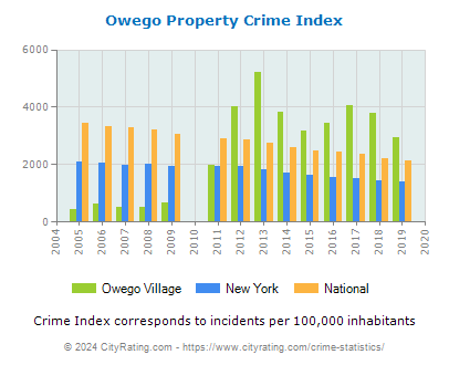 Owego Village Property Crime vs. State and National Per Capita