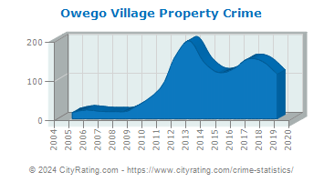 Owego Village Property Crime