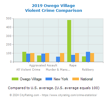 Owego Village Violent Crime vs. State and National Comparison