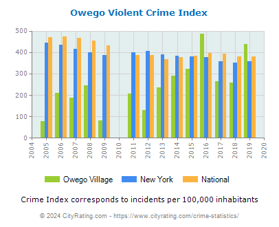 Owego Village Violent Crime vs. State and National Per Capita